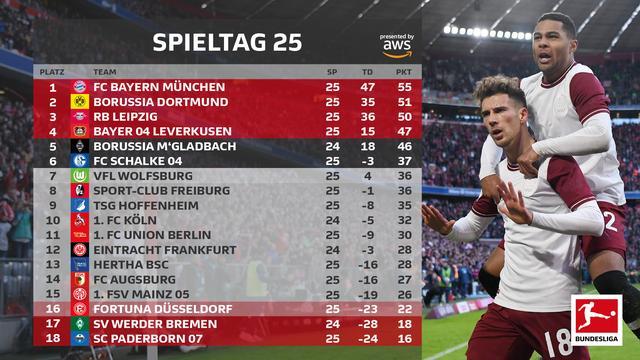  拜仁慕尼黑强势领跑德甲积分榜展现王者风范